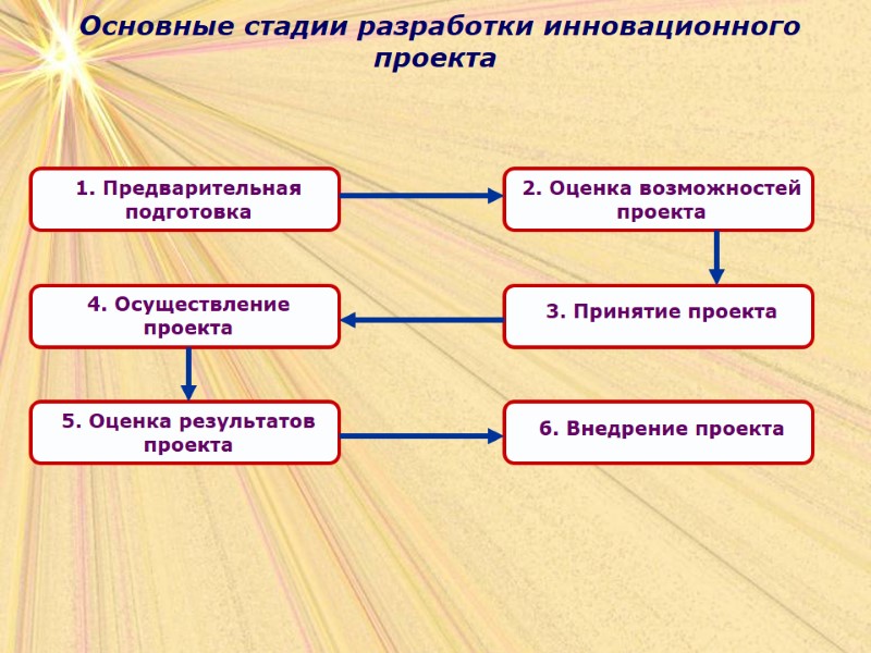 Основные стадии разработки инновационного проекта